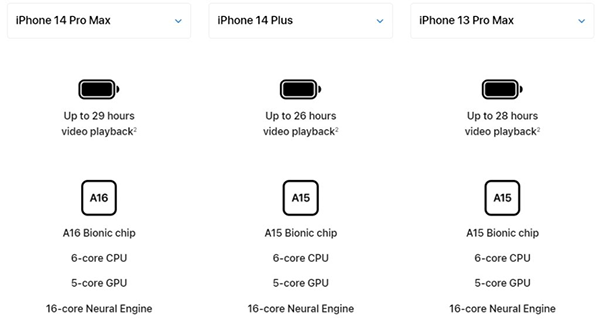 Chuyên gia đánh giá iPhone 14 Plus có thời lượng hoạt động không kém gì bản Pro Max